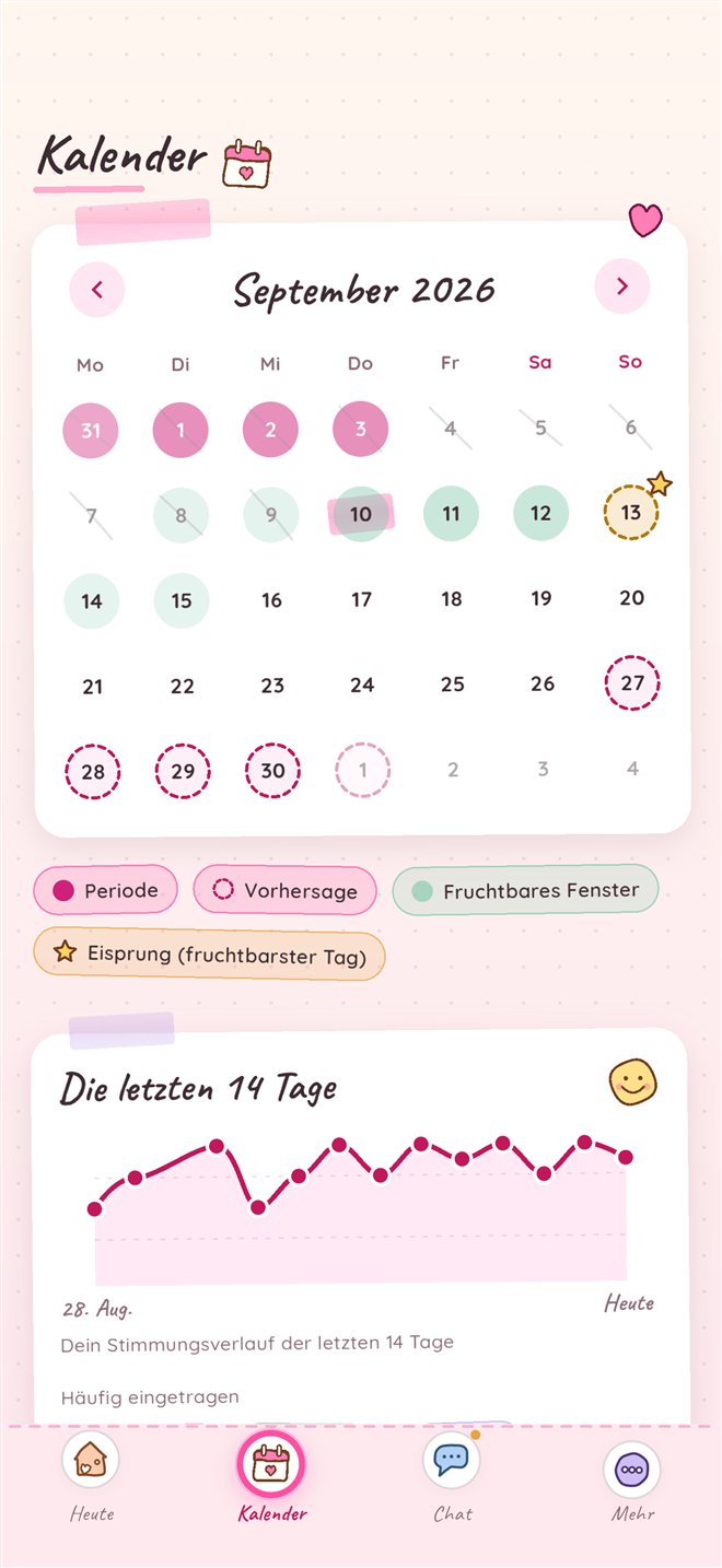Noralia Kalender mit Periode, Vorhersage, fruchtbarem Fenster und Stimmungsverlauf der letzten 14 Tage.