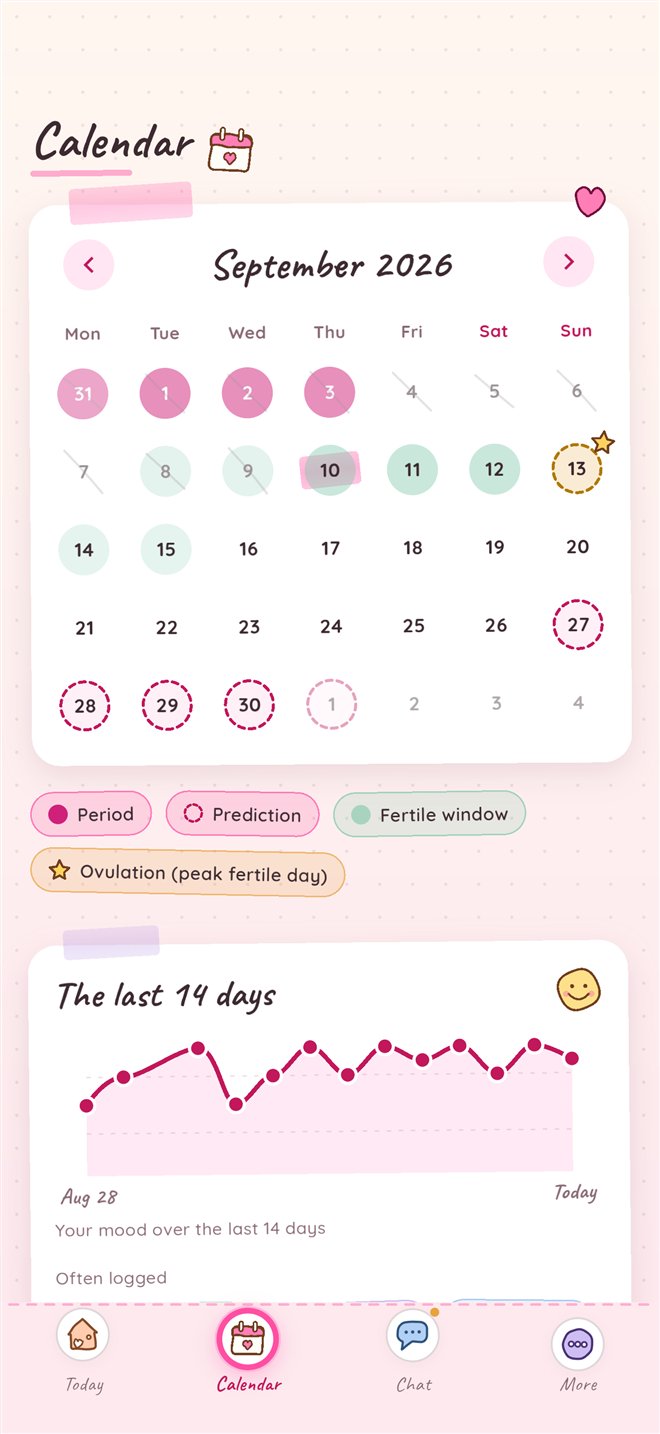 Noralia calendar with period, prediction, fertile window and a 14-day mood chart.